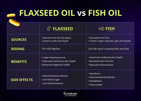 is flax omega 3 or 6|evening primrose oil vs flaxseed.